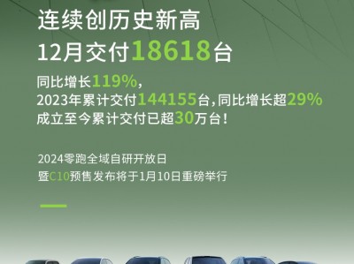 零跑2023年总交付达144155台,高品价比”竞争力得到充分验证