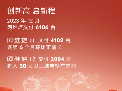12月,阿维塔双旗舰齐飞,共计交付6106台